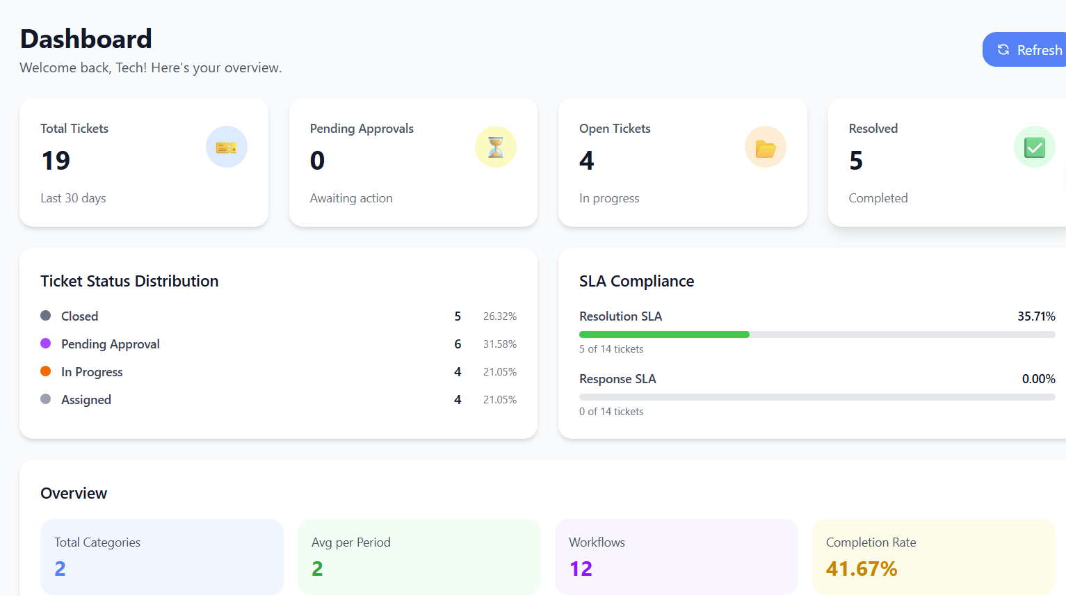 Servicely Dashboard — Track tickets, SLA compliance, and team performance