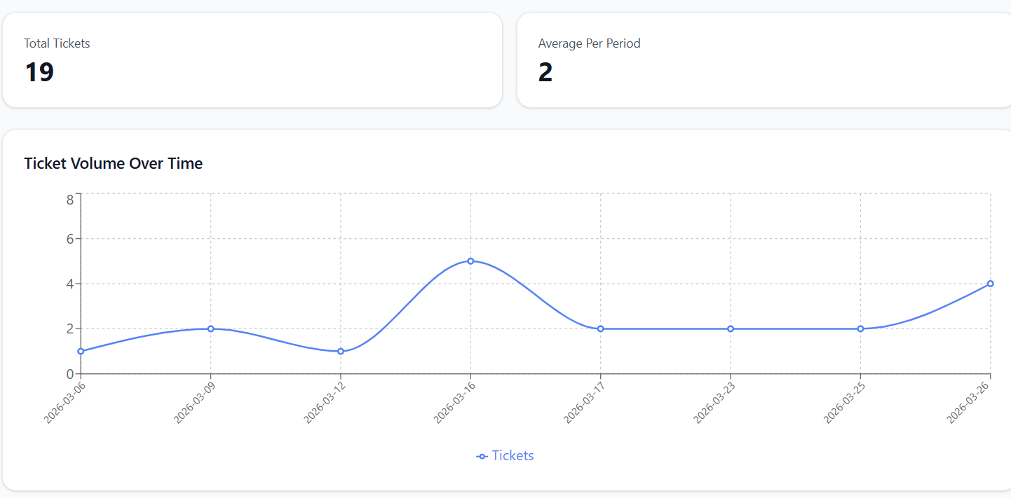 Servicely reports — ticket volume and analytics